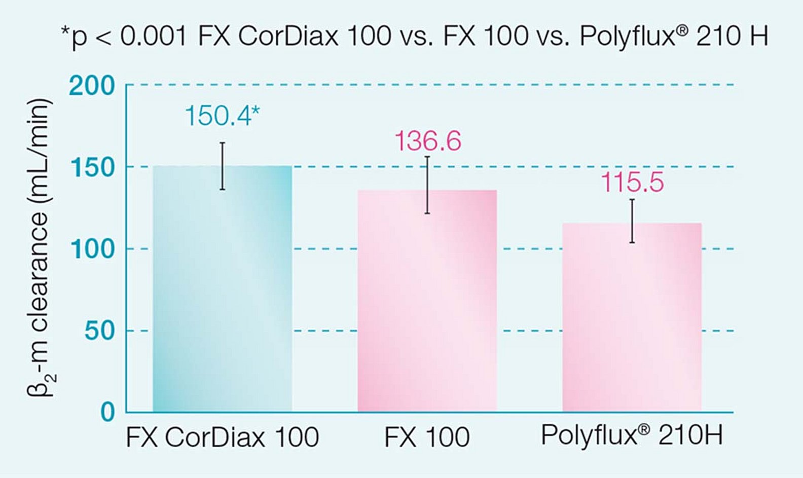 Az FX CorDiax ß2-m eltávolítása