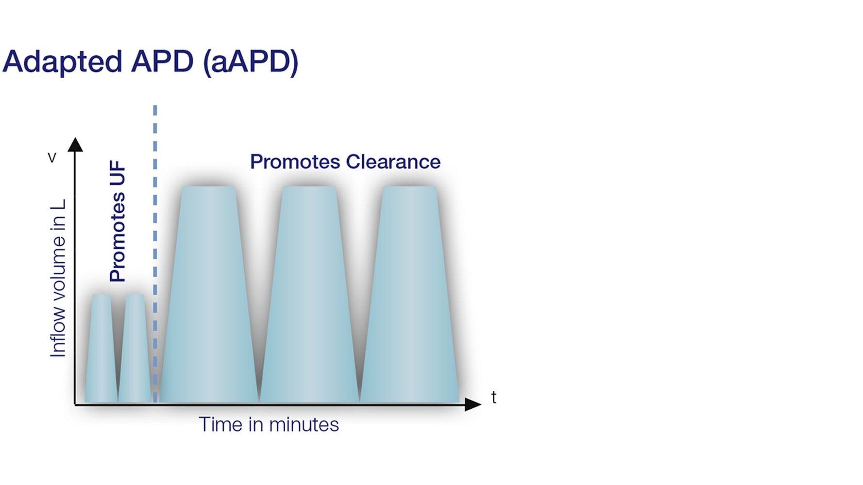 Adaptált APD grafikon
