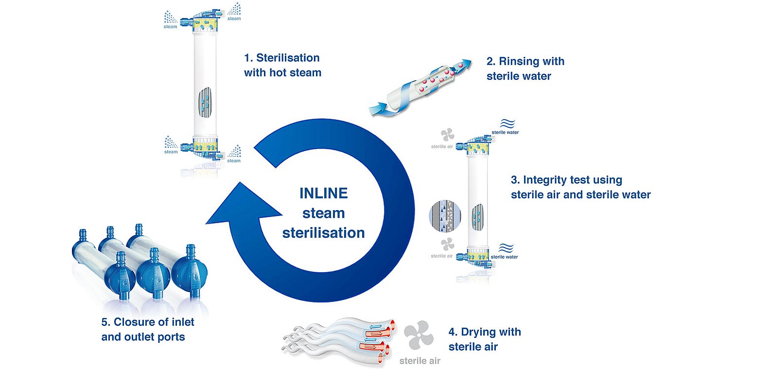 INLINE gőzsterilizációs eljárás