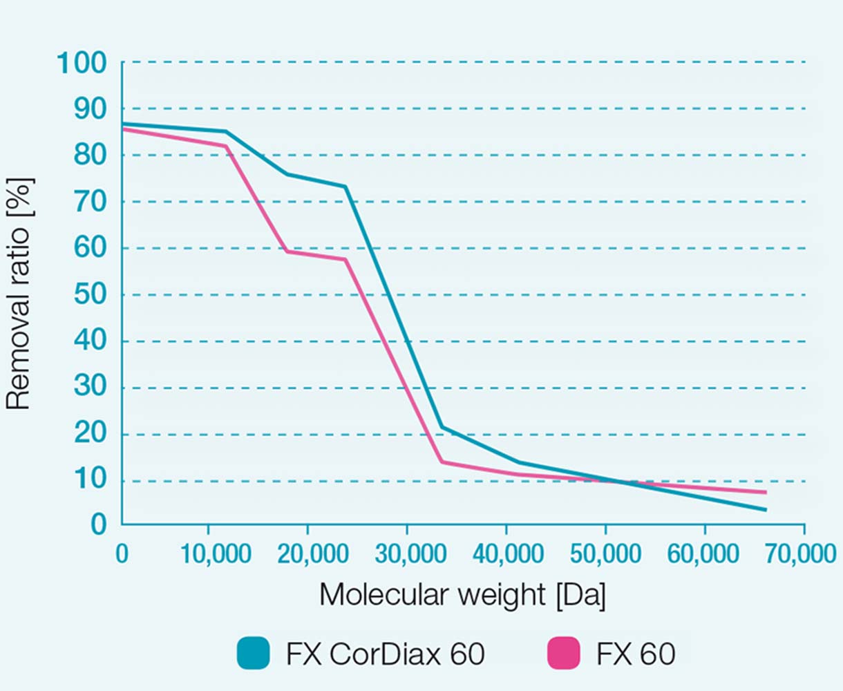 Az FX 60 és FX CorDiax 60 dializátorok eltávolítási arányai
